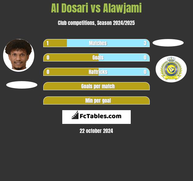 Al Dosari vs Alawjami h2h player stats