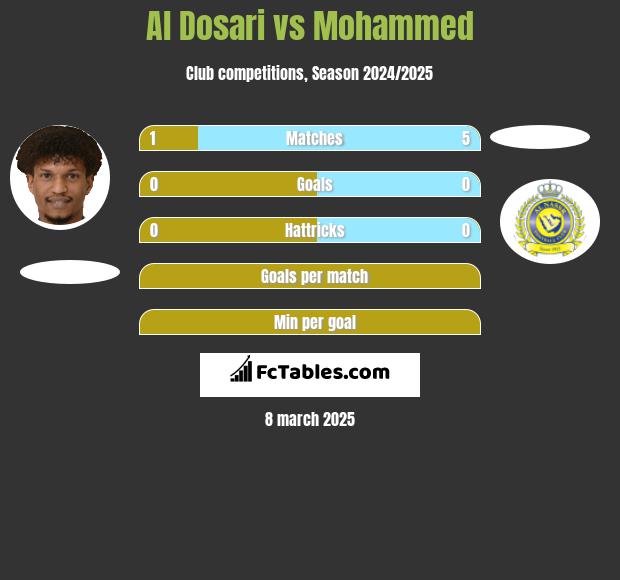 Al Dosari vs Mohammed h2h player stats