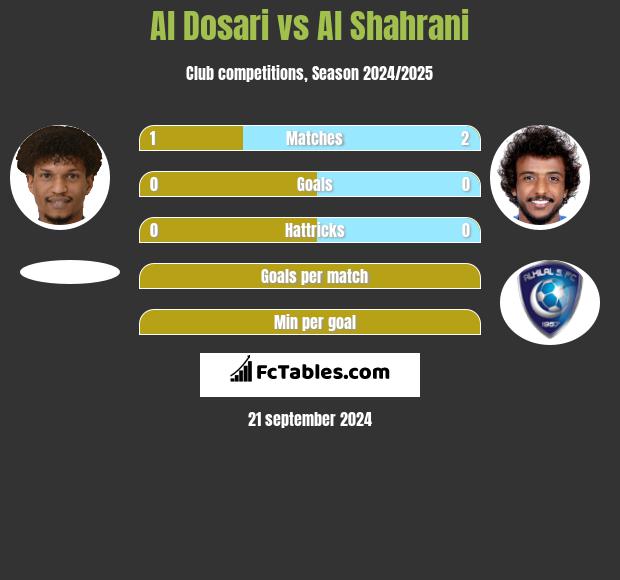 Al Dosari vs Al Shahrani h2h player stats