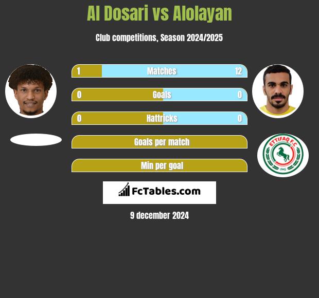 Al Dosari vs Alolayan h2h player stats