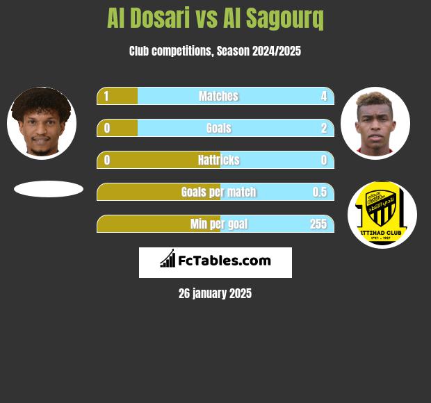 Al Dosari vs Al Sagourq h2h player stats