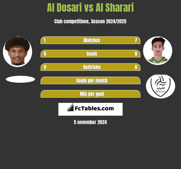 Al Dosari vs Al Sharari h2h player stats