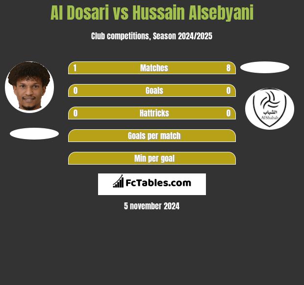 Al Dosari vs Hussain Alsebyani h2h player stats