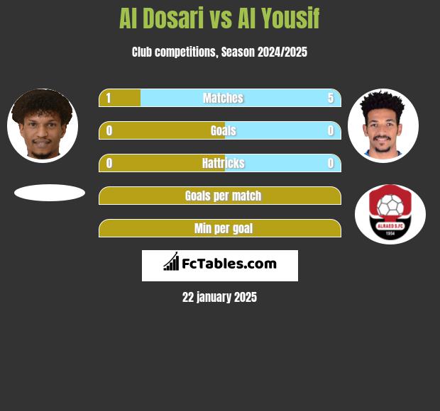 Al Dosari vs Al Yousif h2h player stats