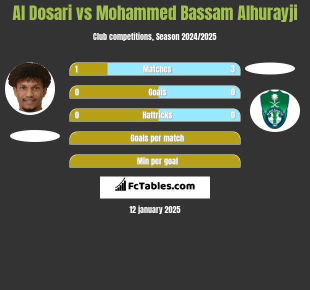 Al Dosari vs Mohammed Bassam Alhurayji h2h player stats