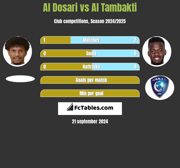 Al Dosari vs Al Tambakti h2h player stats