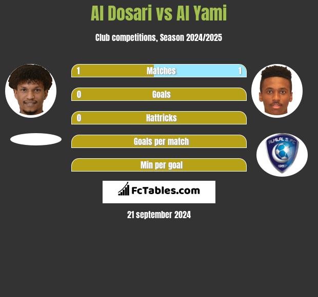 Al Dosari vs Al Yami h2h player stats