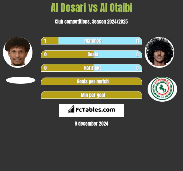 Al Dosari vs Al Otaibi h2h player stats