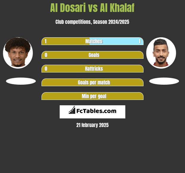 Al Dosari vs Al Khalaf h2h player stats