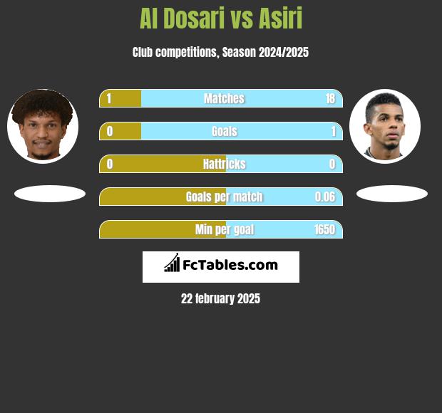 Al Dosari vs Asiri h2h player stats