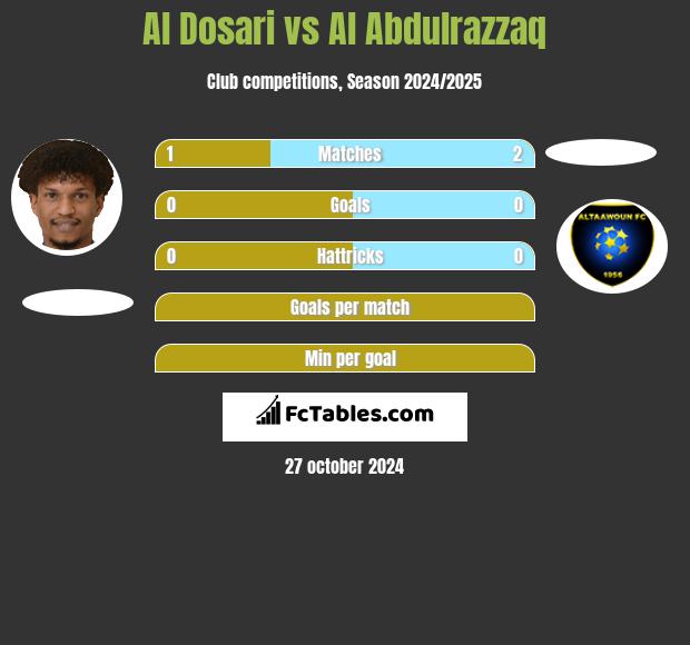 Al Dosari vs Al Abdulrazzaq h2h player stats