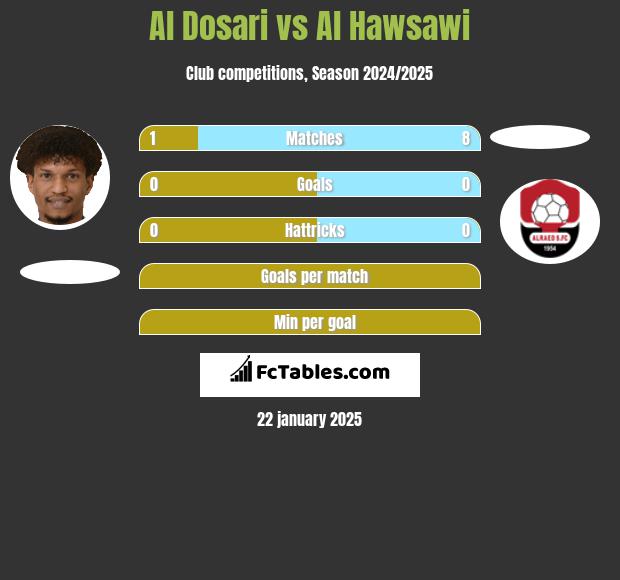 Al Dosari vs Al Hawsawi h2h player stats