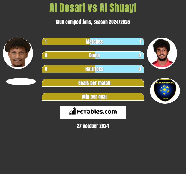 Al Dosari vs Al Shuayl h2h player stats