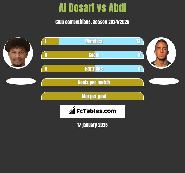 Al Dosari vs Abdi h2h player stats