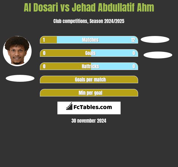 Al Dosari vs Jehad Abdullatif Ahm h2h player stats