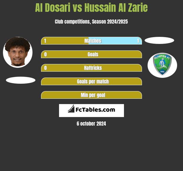 Al Dosari vs Hussain Al Zarie h2h player stats