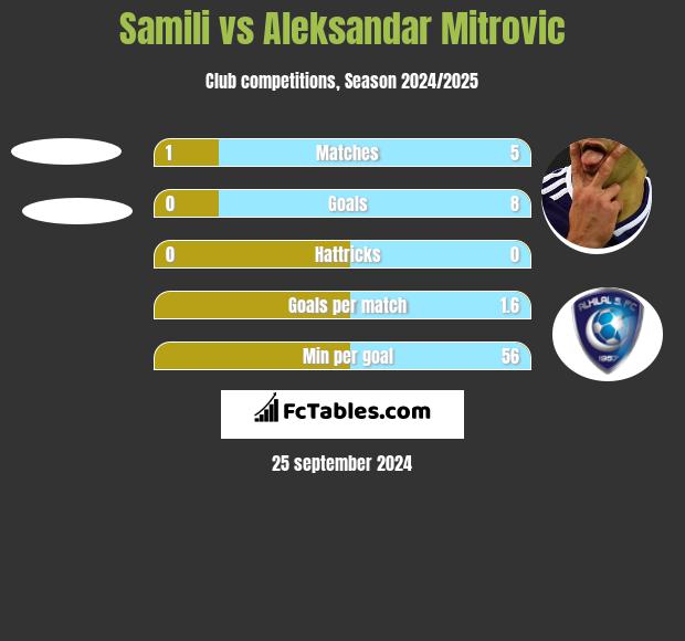 Samili vs Aleksandar Mitrovic h2h player stats