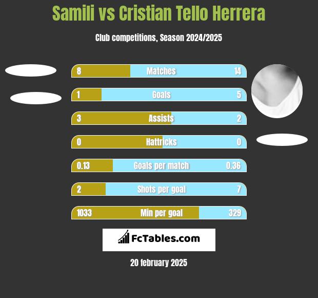 Samili vs Cristian Tello h2h player stats