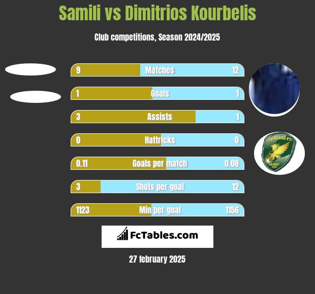 Samili vs Dimitrios Kourbelis h2h player stats