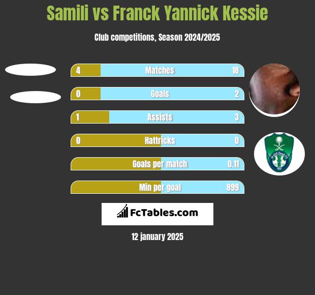 Samili vs Franck Yannick Kessie h2h player stats