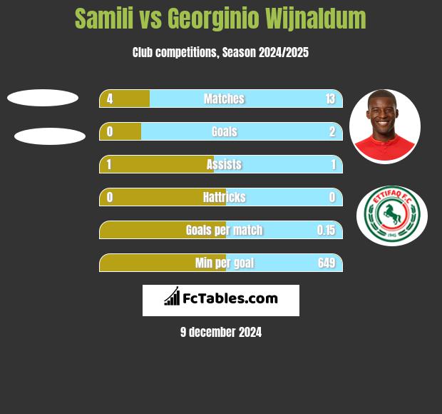 Samili vs Georginio Wijnaldum h2h player stats