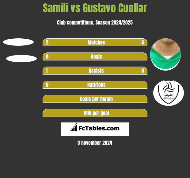 Samili vs Gustavo Cuellar h2h player stats