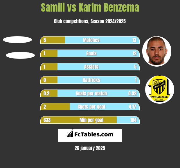 Samili vs Karim Benzema h2h player stats