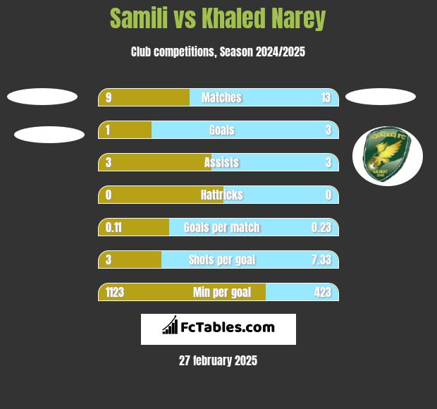 Samili vs Khaled Narey h2h player stats