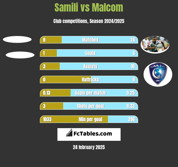 Samili vs Malcom h2h player stats