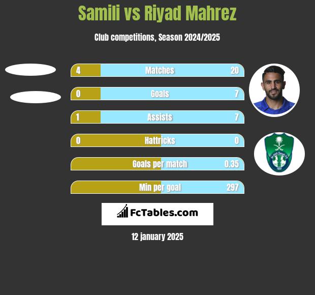 Samili vs Riyad Mahrez h2h player stats