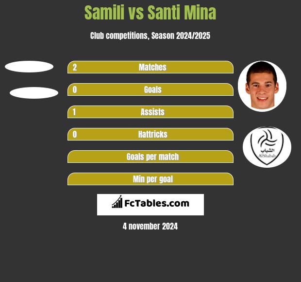 Samili vs Santi Mina h2h player stats