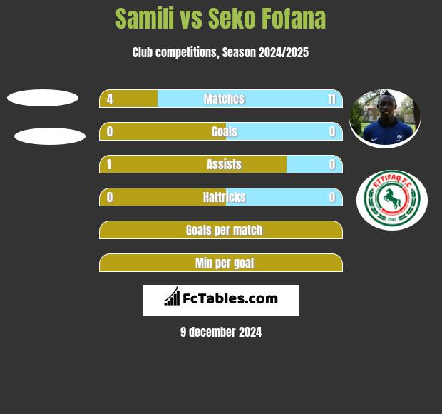 Samili vs Seko Fofana h2h player stats