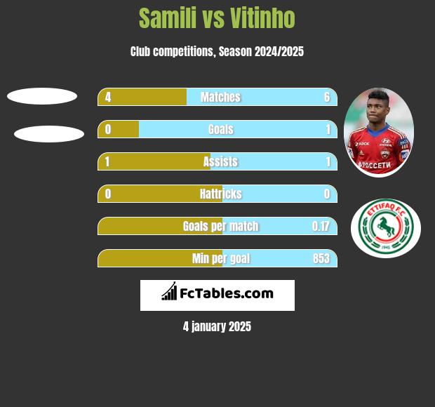 Samili vs Vitinho h2h player stats