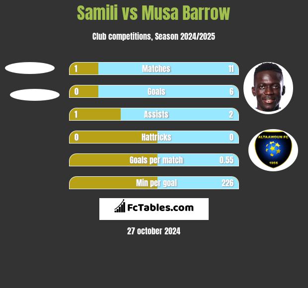 Samili vs Musa Barrow h2h player stats