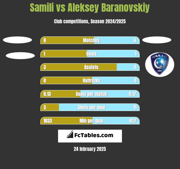 Samili vs Aleksey Baranovskiy h2h player stats