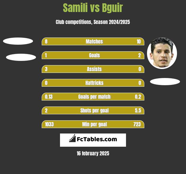 Samili vs Bguir h2h player stats