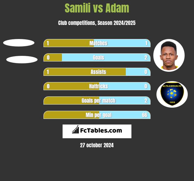 Samili vs Adam h2h player stats