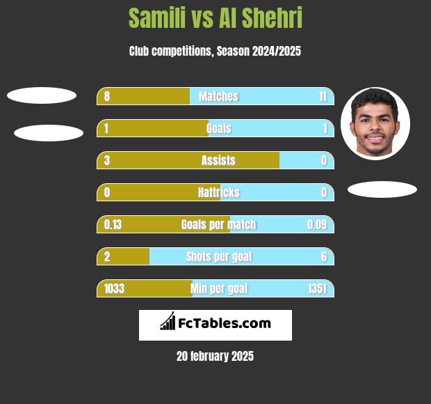 Samili vs Al Shehri h2h player stats