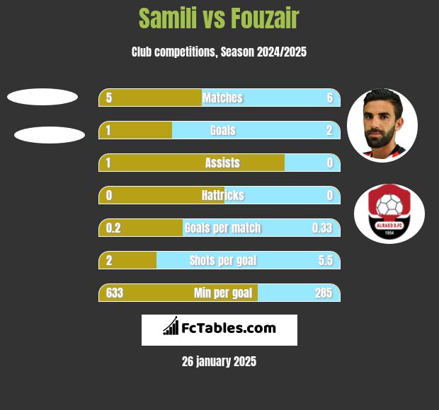 Samili vs Fouzair h2h player stats