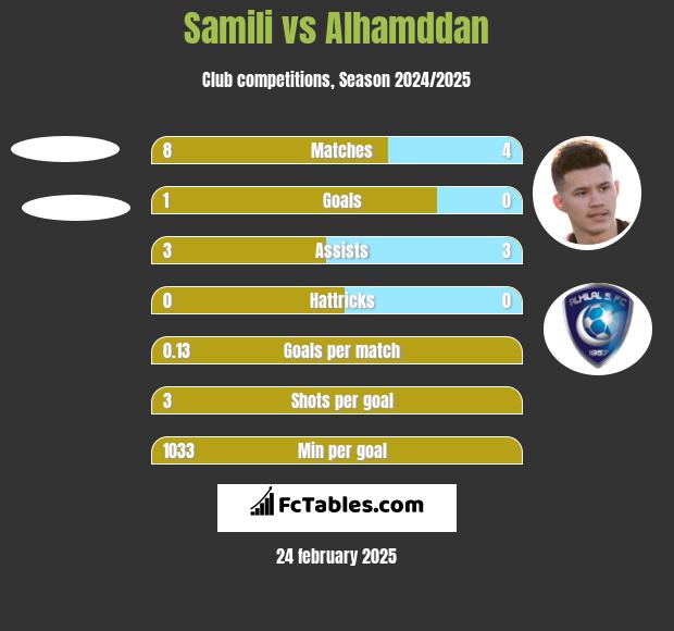 Samili vs Alhamddan h2h player stats