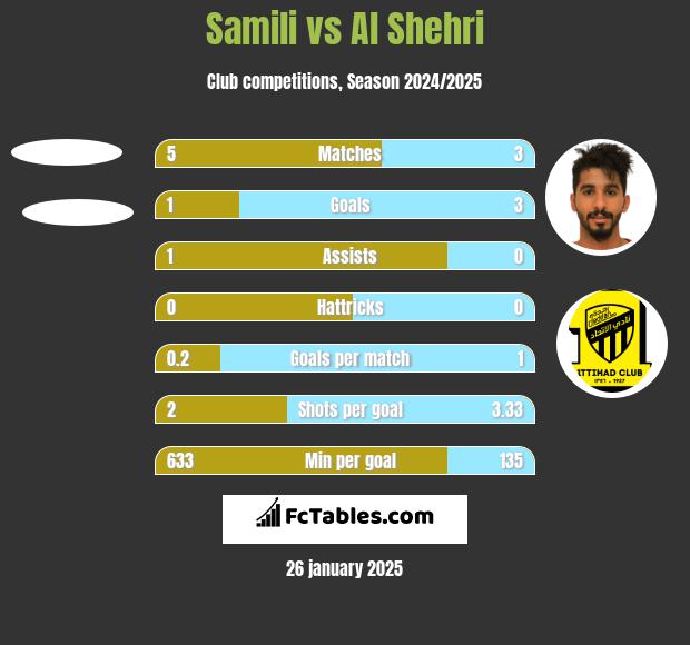 Samili vs Al Shehri h2h player stats