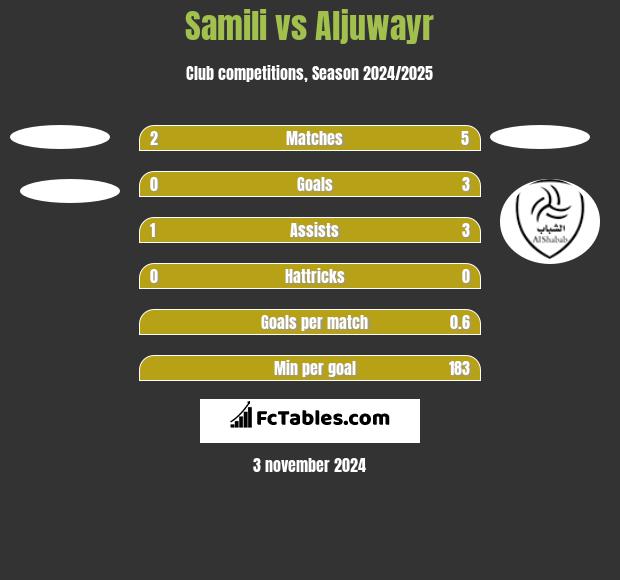 Samili vs Aljuwayr h2h player stats