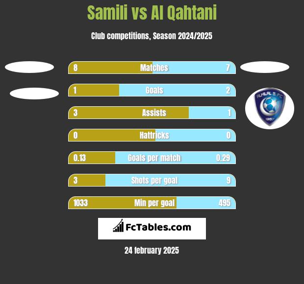 Samili vs Al Qahtani h2h player stats