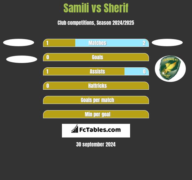 Samili vs Sherif h2h player stats