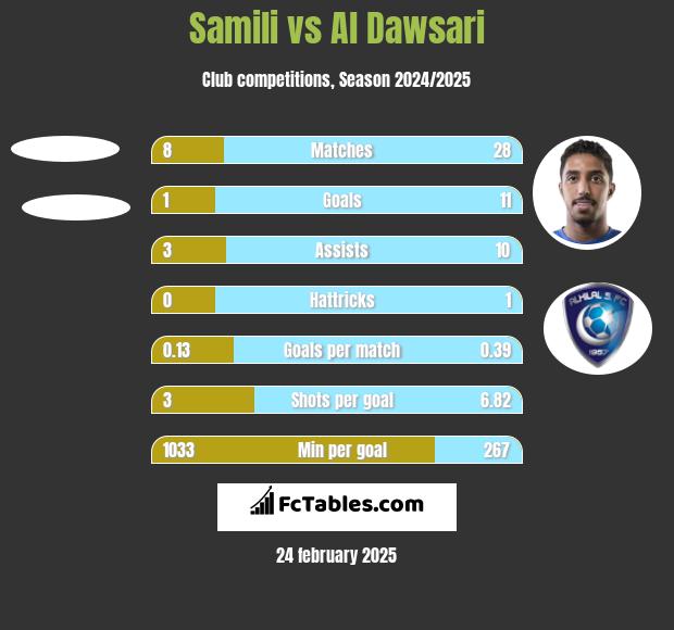 Samili vs Al Dawsari h2h player stats