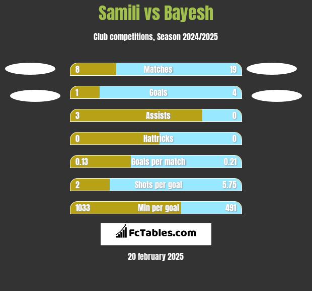 Samili vs Bayesh h2h player stats