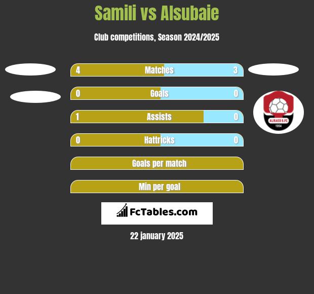 Samili vs Alsubaie h2h player stats