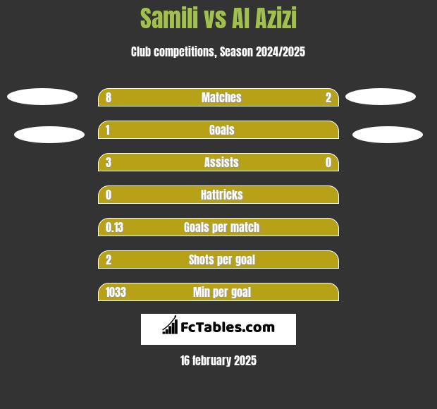 Samili vs Al Azizi h2h player stats