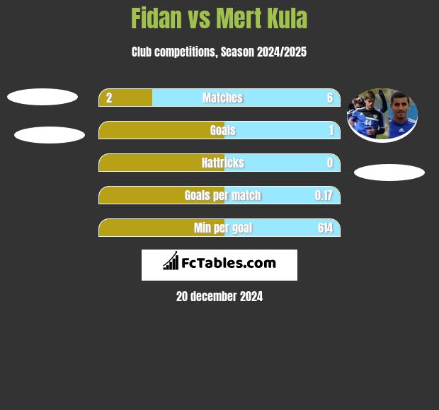 Fidan vs Mert Kula h2h player stats