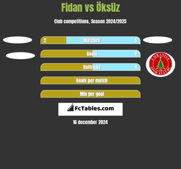 Fidan vs Öksüz h2h player stats